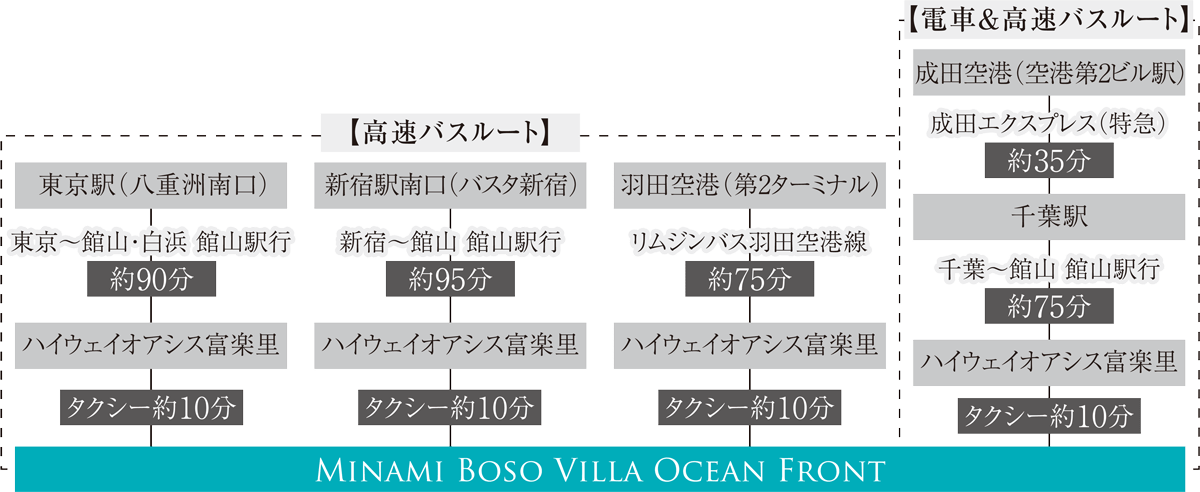 高速バスルート、電車・高速バスルート